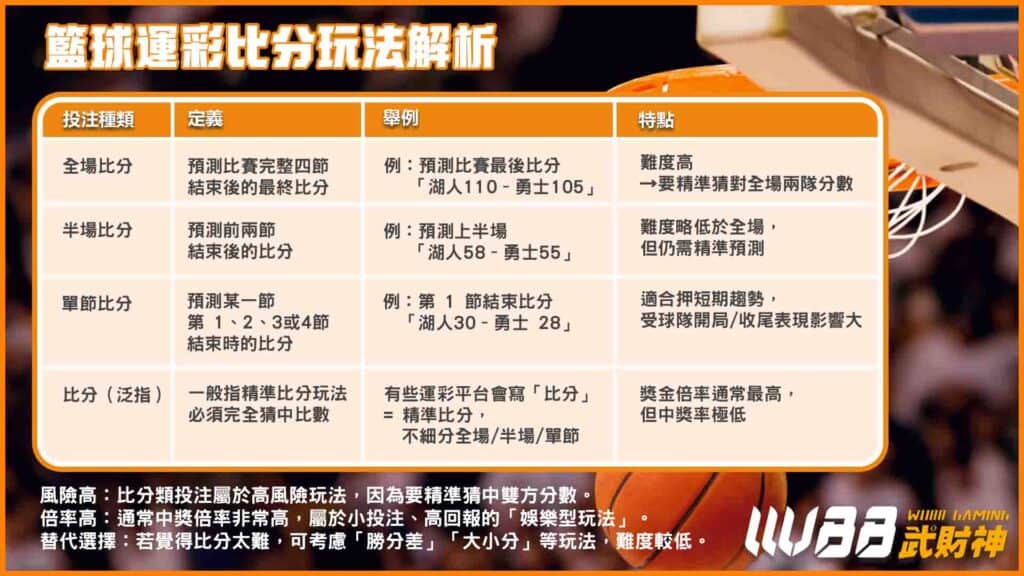 籃球比分運彩